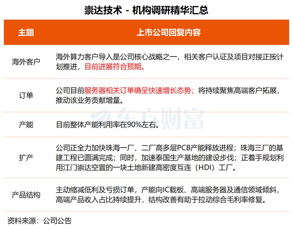 机构调研丨先进封装+PCB+光刻机 这家公司在手订单充足 先进封装设备已导入头部封装厂
